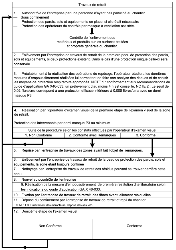 contrôles visuel aprés travaux de désamiantage Sevran